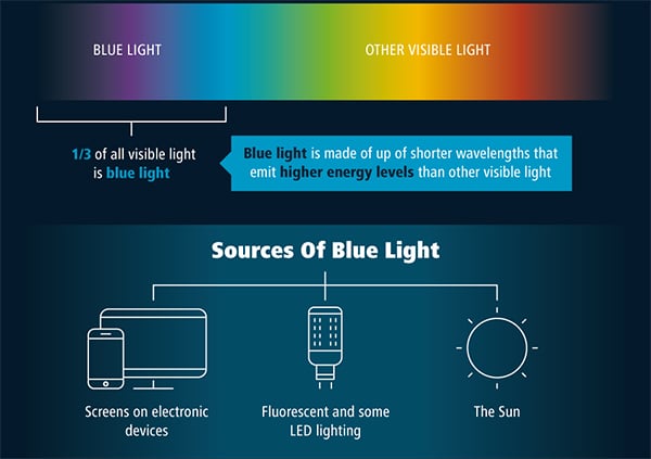 Blue Light Reduces Blood Pressure, Just as Effectively as
